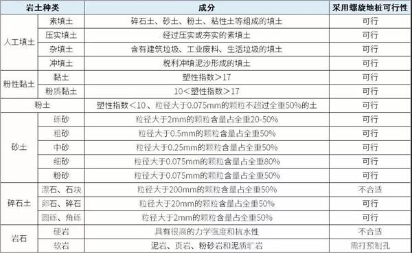 广安镀锌螺旋地桩产品适用环境